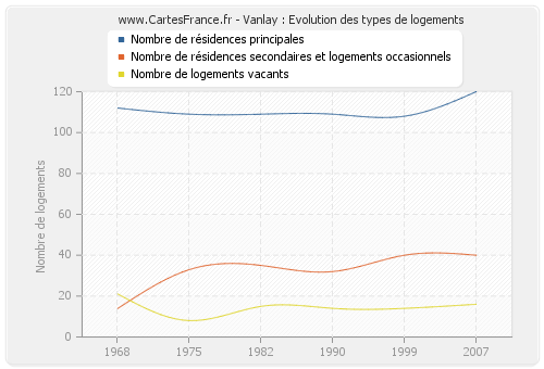 Vanlay : Evolution des types de logements