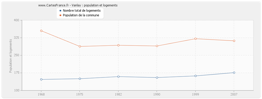 Vanlay : population et logements