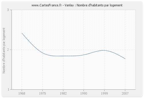 Vanlay : Nombre d'habitants par logement