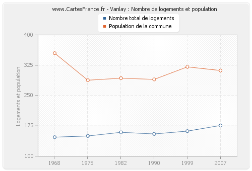 Vanlay : Nombre de logements et population