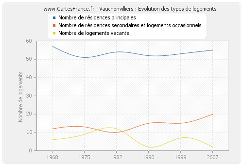 Vauchonvilliers : Evolution des types de logements