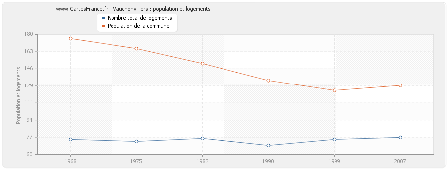 Vauchonvilliers : population et logements