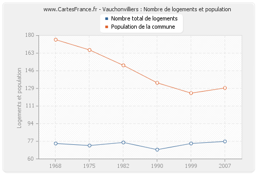 Vauchonvilliers : Nombre de logements et population