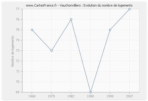 Vauchonvilliers : Evolution du nombre de logements