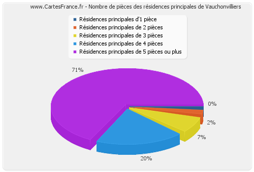 Nombre de pièces des résidences principales de Vauchonvilliers