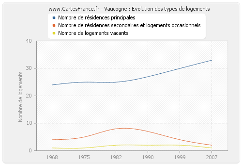 Vaucogne : Evolution des types de logements