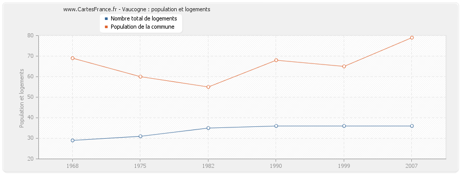 Vaucogne : population et logements