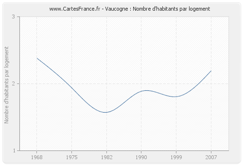 Vaucogne : Nombre d'habitants par logement