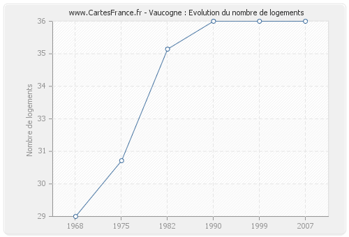 Vaucogne : Evolution du nombre de logements