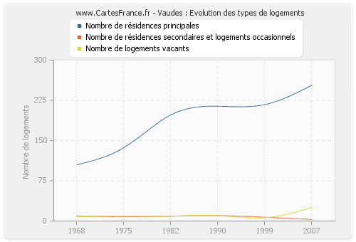 Vaudes : Evolution des types de logements