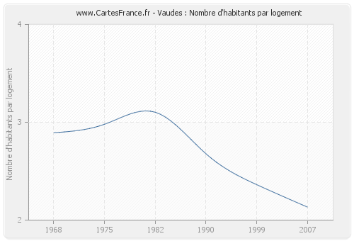 Vaudes : Nombre d'habitants par logement