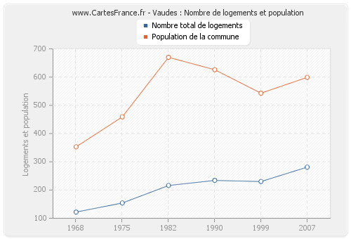 Vaudes : Nombre de logements et population