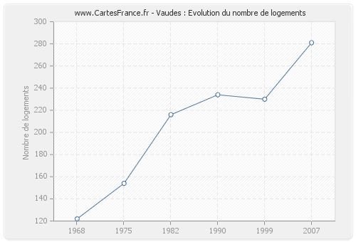 Vaudes : Evolution du nombre de logements