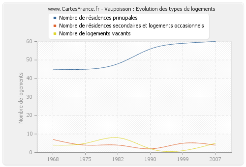 Vaupoisson : Evolution des types de logements