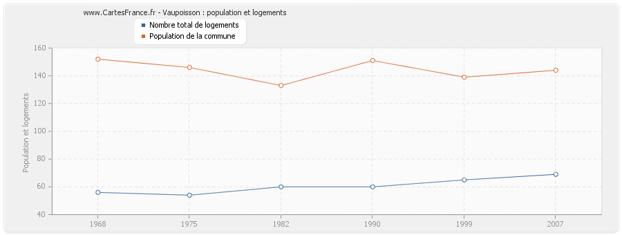 Vaupoisson : population et logements