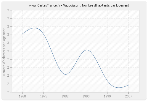 Vaupoisson : Nombre d'habitants par logement