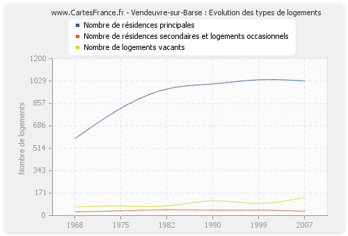 Vendeuvre-sur-Barse : Evolution des types de logements