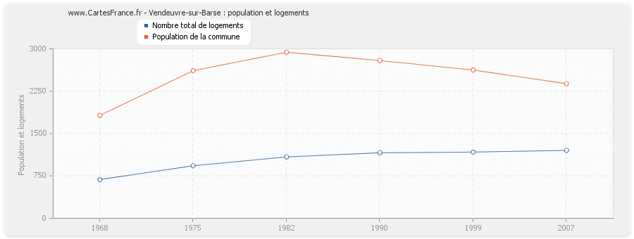 Vendeuvre-sur-Barse : population et logements