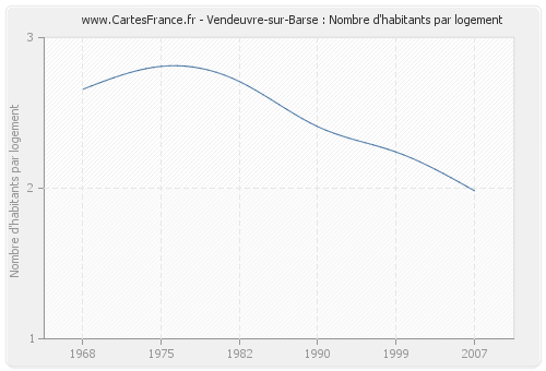 Vendeuvre-sur-Barse : Nombre d'habitants par logement
