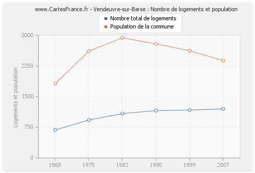 Vendeuvre-sur-Barse : Nombre de logements et population
