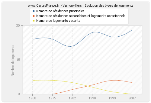 Vernonvilliers : Evolution des types de logements