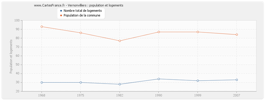 Vernonvilliers : population et logements