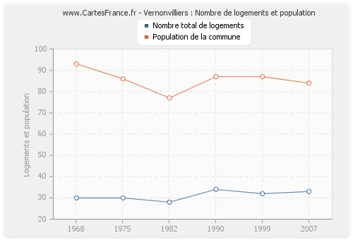 Vernonvilliers : Nombre de logements et population