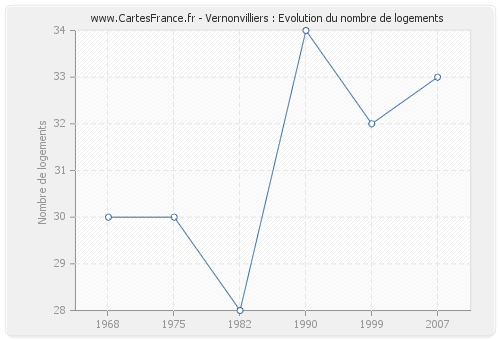 Vernonvilliers : Evolution du nombre de logements