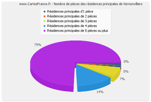 Nombre de pièces des résidences principales de Vernonvilliers