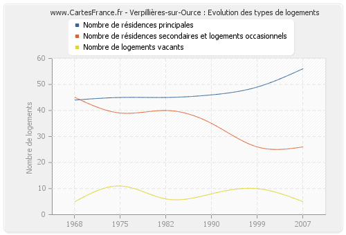 Verpillières-sur-Ource : Evolution des types de logements
