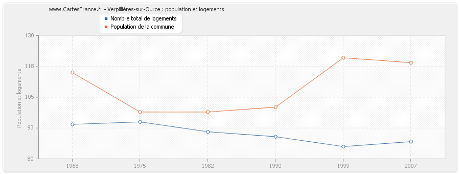 Verpillières-sur-Ource : population et logements