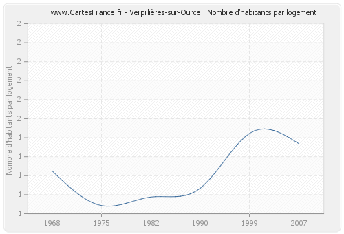 Verpillières-sur-Ource : Nombre d'habitants par logement