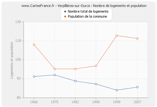 Verpillières-sur-Ource : Nombre de logements et population