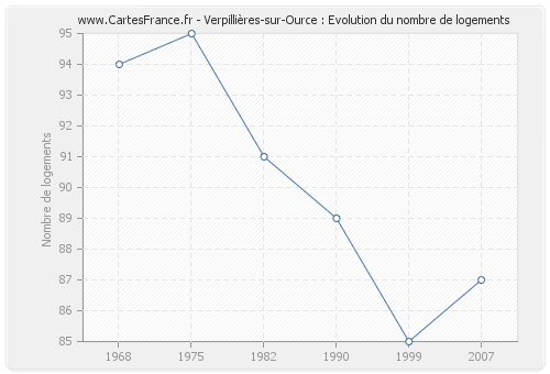 Verpillières-sur-Ource : Evolution du nombre de logements