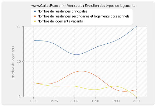 Verricourt : Evolution des types de logements