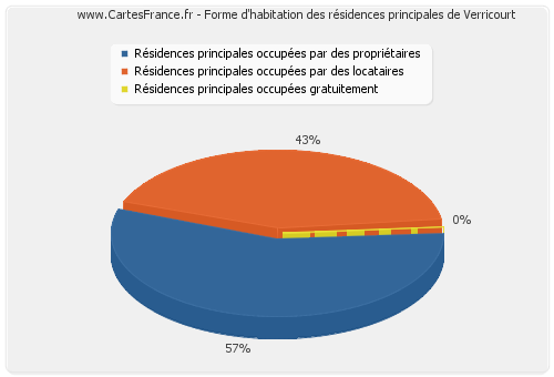 Forme d'habitation des résidences principales de Verricourt