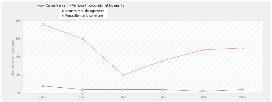 Verricourt : population et logements