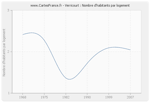 Verricourt : Nombre d'habitants par logement