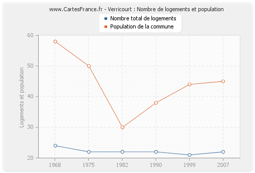 Verricourt : Nombre de logements et population