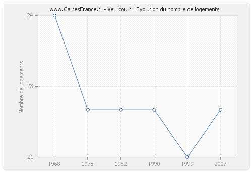 Verricourt : Evolution du nombre de logements