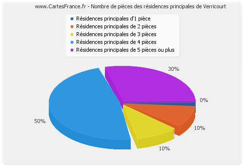 Nombre de pièces des résidences principales de Verricourt