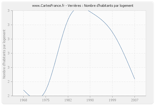 Verrières : Nombre d'habitants par logement