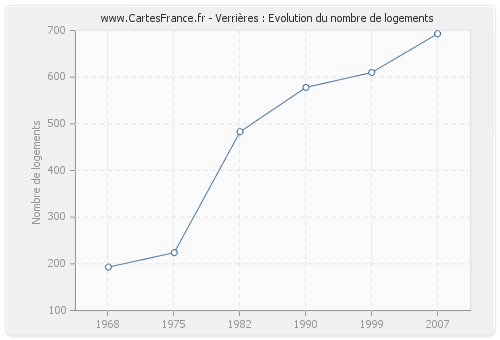 Verrières : Evolution du nombre de logements