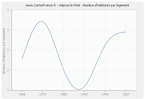 Viâpres-le-Petit : Nombre d'habitants par logement