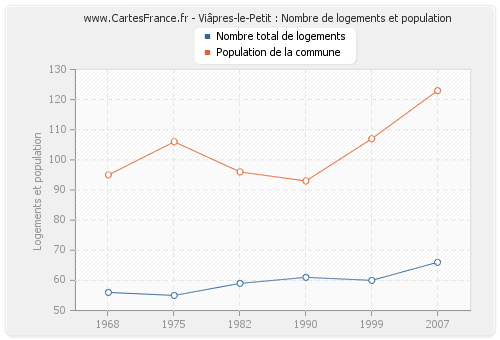 Viâpres-le-Petit : Nombre de logements et population