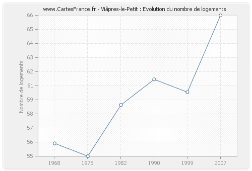 Viâpres-le-Petit : Evolution du nombre de logements