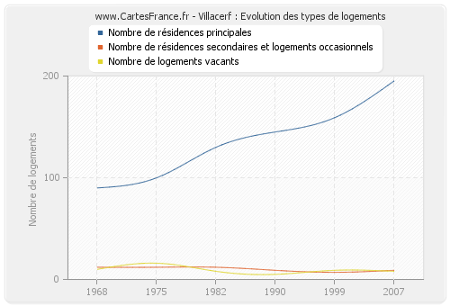 Villacerf : Evolution des types de logements