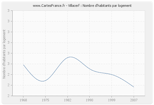Villacerf : Nombre d'habitants par logement