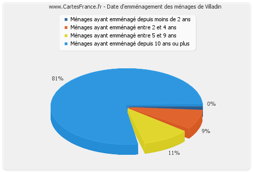 Date d'emménagement des ménages de Villadin