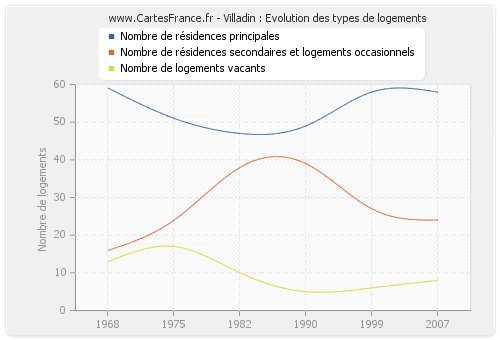 Villadin : Evolution des types de logements